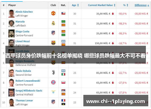 西甲球员身价跌幅前十名榜单揭晓 哪些球员跌幅最大不可不看